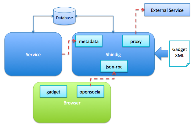 OpenSocial Server Architecture