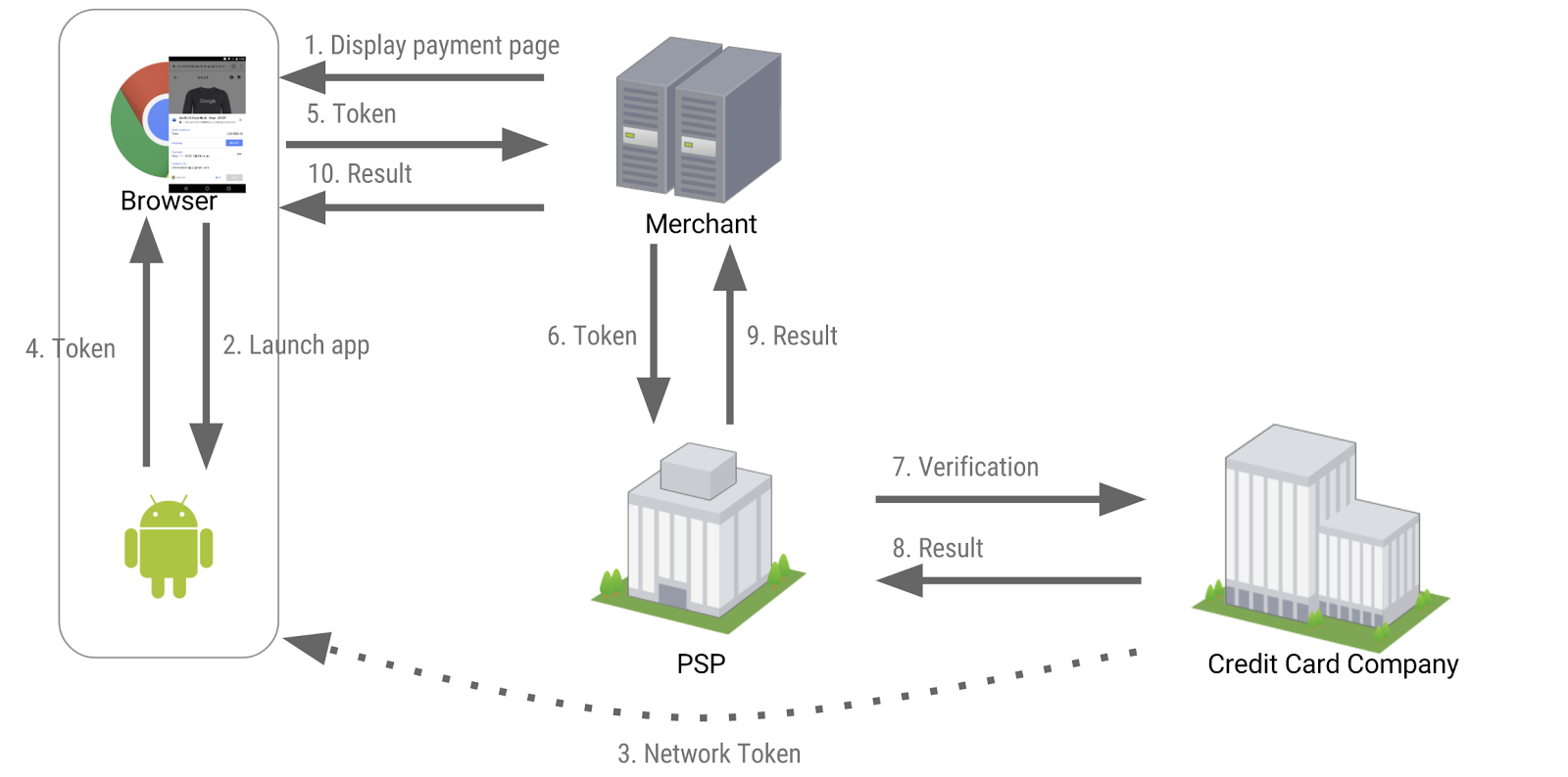 Payment Request API + ペイメントアプリ + トークナイゼーション